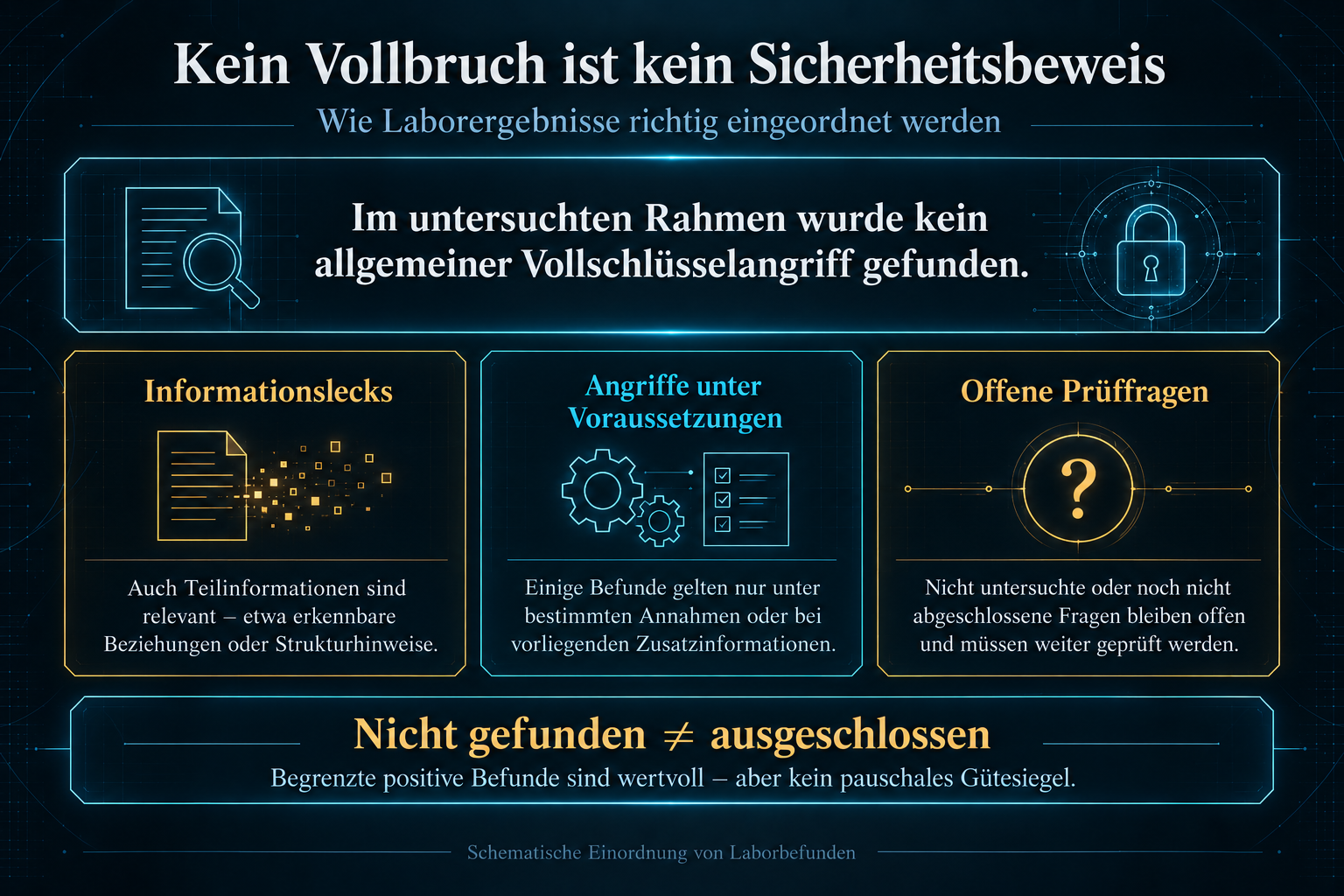 Kein Vollbruch ist kein Sicherheitsbeweis: Informationslecks, Angriffe unter Voraussetzungen und offene Prüffragen
