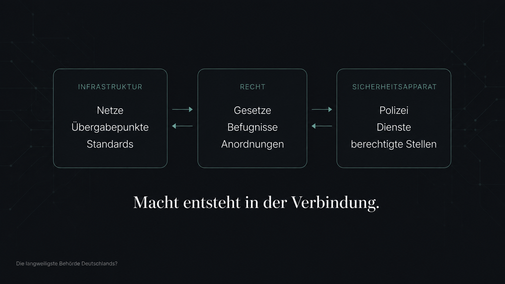 Drei verbundene Kästen Infrastruktur, Recht und Sicherheitsapparat: Macht entsteht in der Verbindung