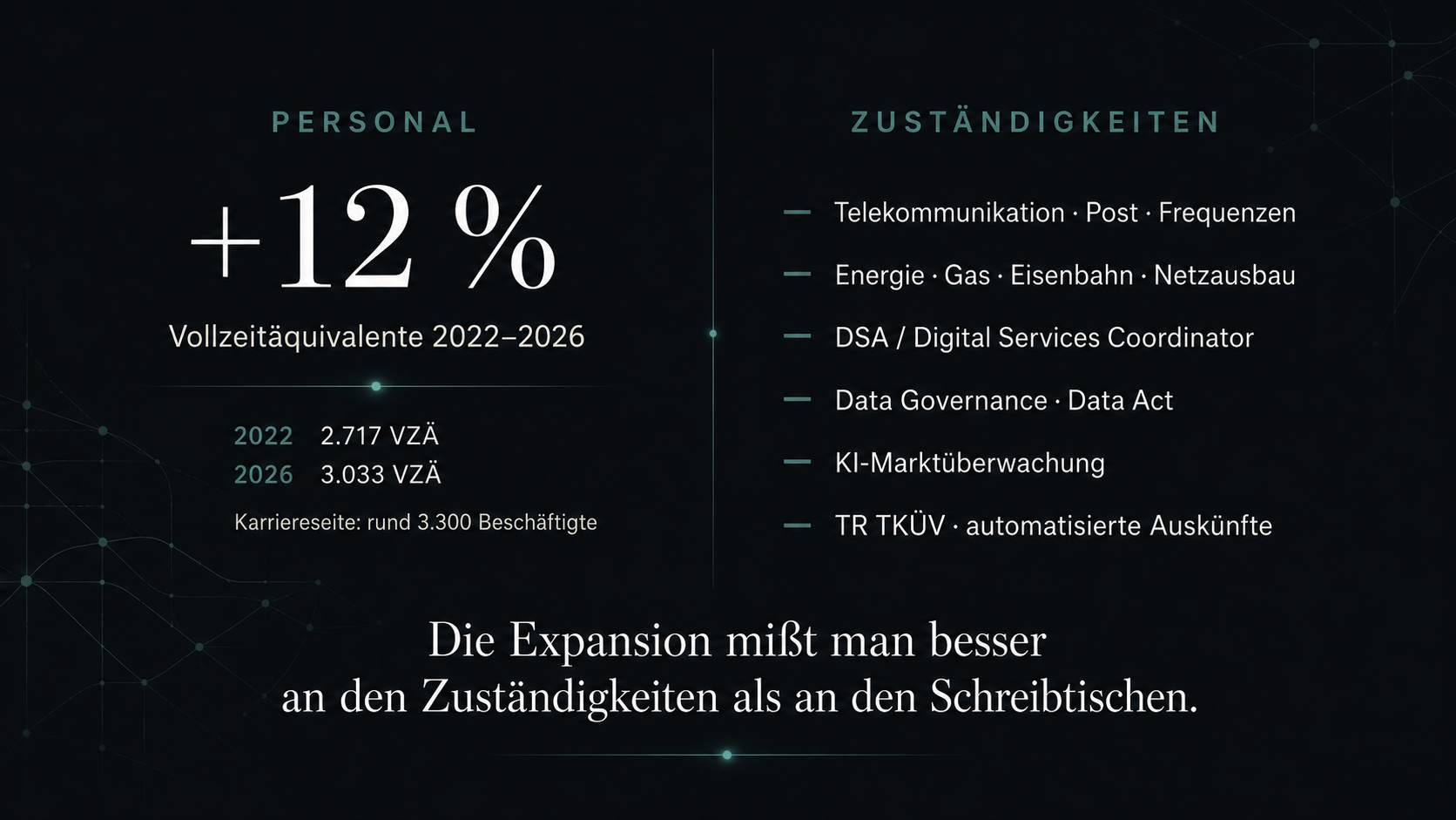 Personal plus zwölf Prozent Vollzeitäquivalente 2022–2026 gegenüber stark erweiterten Zuständigkeiten