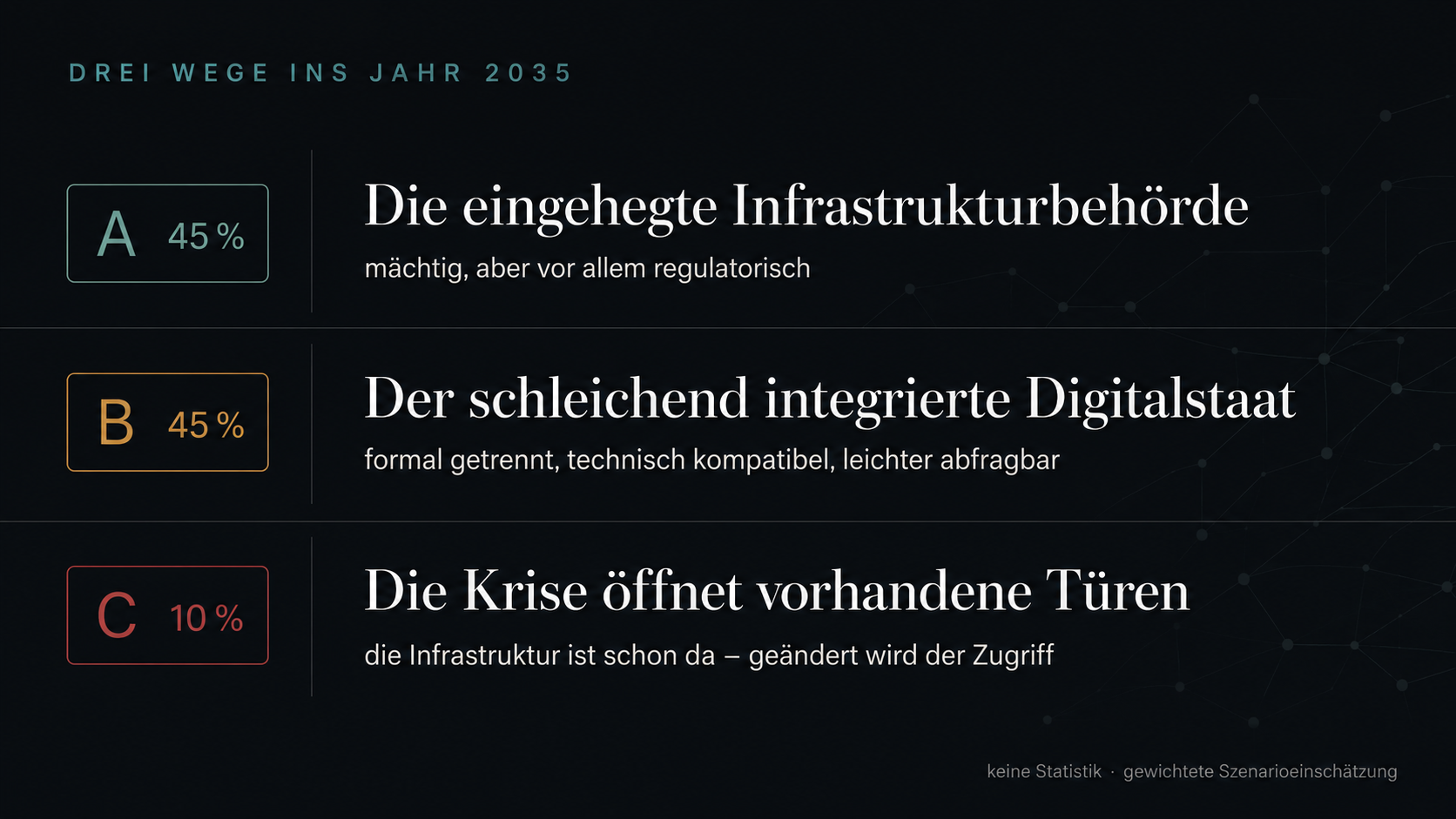 Drei gewichtete Szenarien bis 2035: eingehegte Infrastrukturbehörde 45 Prozent, schleichend integrierter Digitalstaat 45 Prozent, Krise öffnet vorhandene Türen 10 Prozent