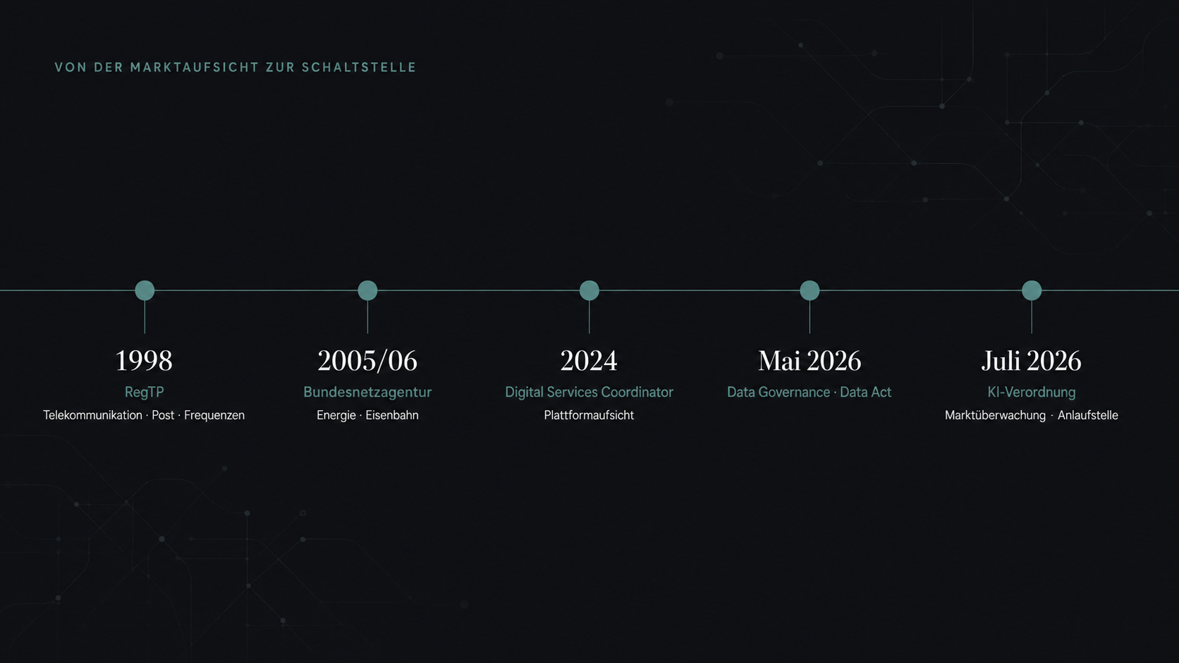 Zeitstrahl von der RegTP 1998 über die Bundesnetzagentur 2005/06, den Digital Services Coordinator 2024, Data Governance und Data Act im Mai 2026 bis zur KI-Verordnung im Juli 2026