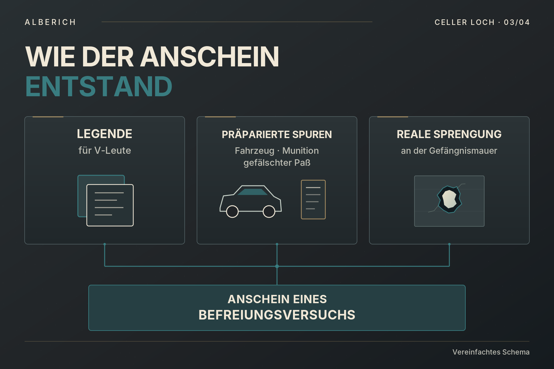 Schema: Legende für V-Leute, präparierte Spuren und die reale Sprengung ergeben den Anschein eines Befreiungsversuchs.