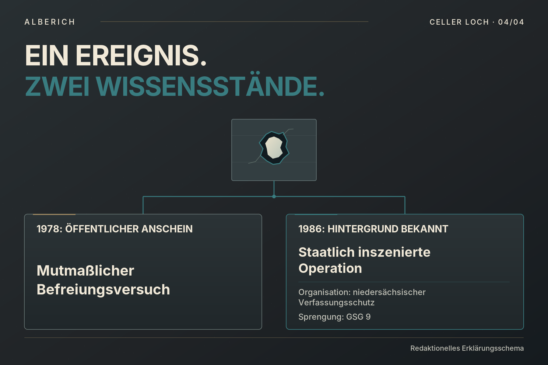 Ein Ereignis, zwei Wissensstände: 1978 der öffentliche Anschein eines mutmaßlichen Befreiungsversuchs, 1986 die bekannte staatliche Operation von niedersächsischem Verfassungsschutz und GSG 9.
