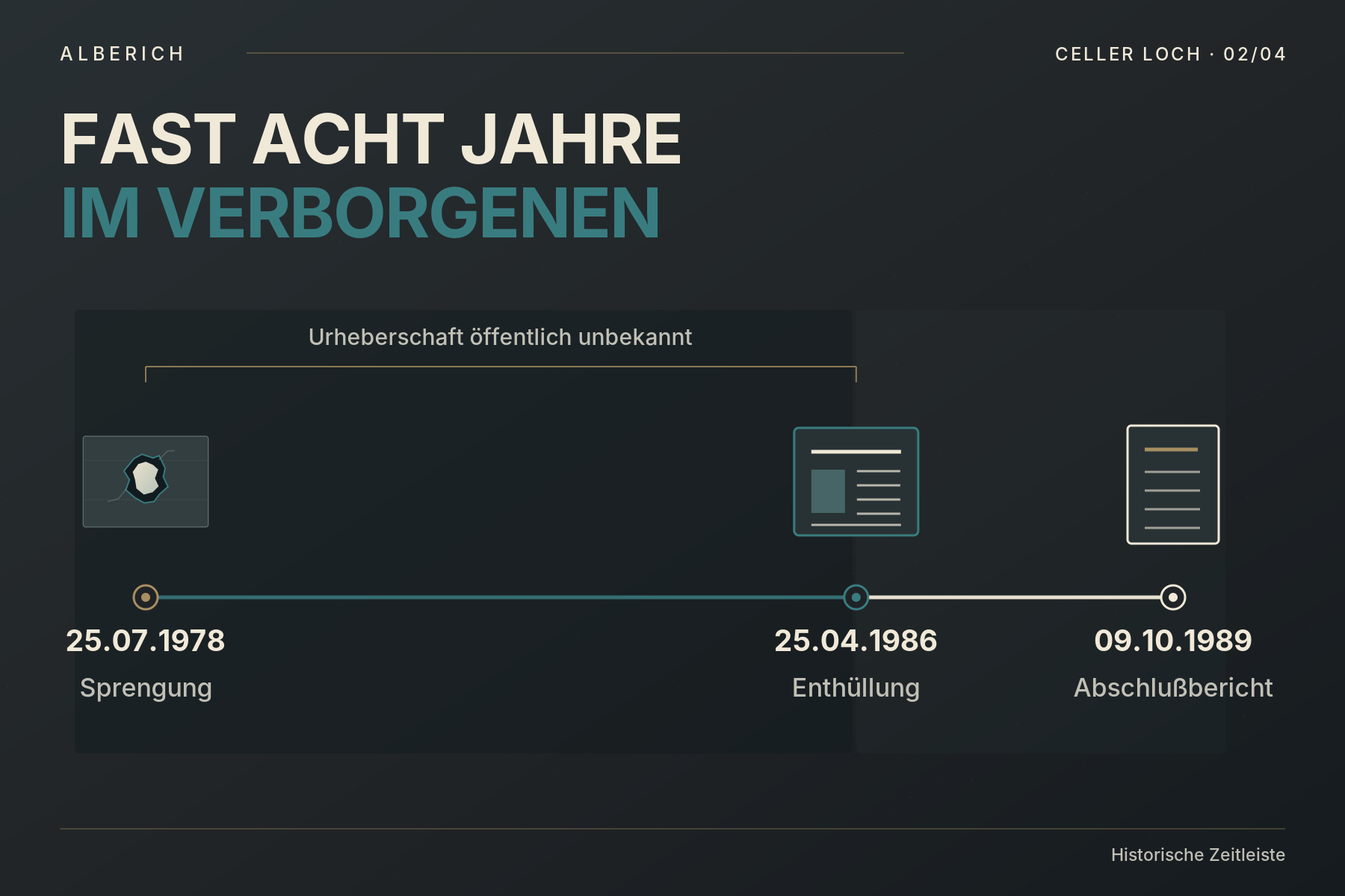 Zeitleiste: Sprengung am 25. Juli 1978, Enthüllung am 25. April 1986, Abschlußbericht am 9. Oktober 1989. Bis zur Enthüllung blieb die Urheberschaft öffentlich unbekannt.