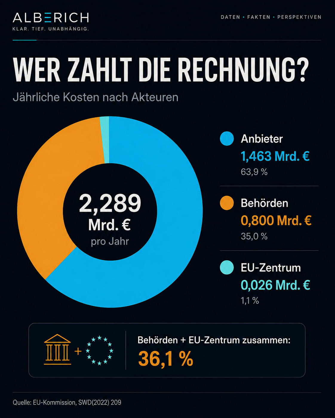 Donut-Diagramm der jährlichen Kosten: Anbieter 1,463 Mrd. €, Behörden 0,800 Mrd. €, EU-Zentrum 0,026 Mrd. €