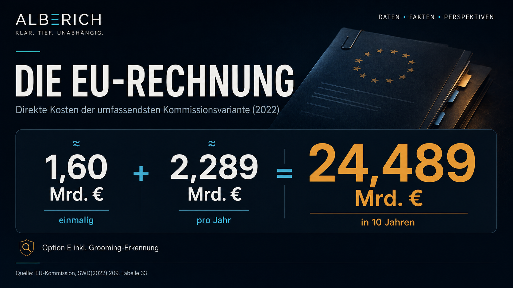 Infografik Die EU-Rechnung: 1,60 Mrd. € einmalig plus 2,289 Mrd. € pro Jahr ergeben 24,489 Mrd. € in zehn Jahren