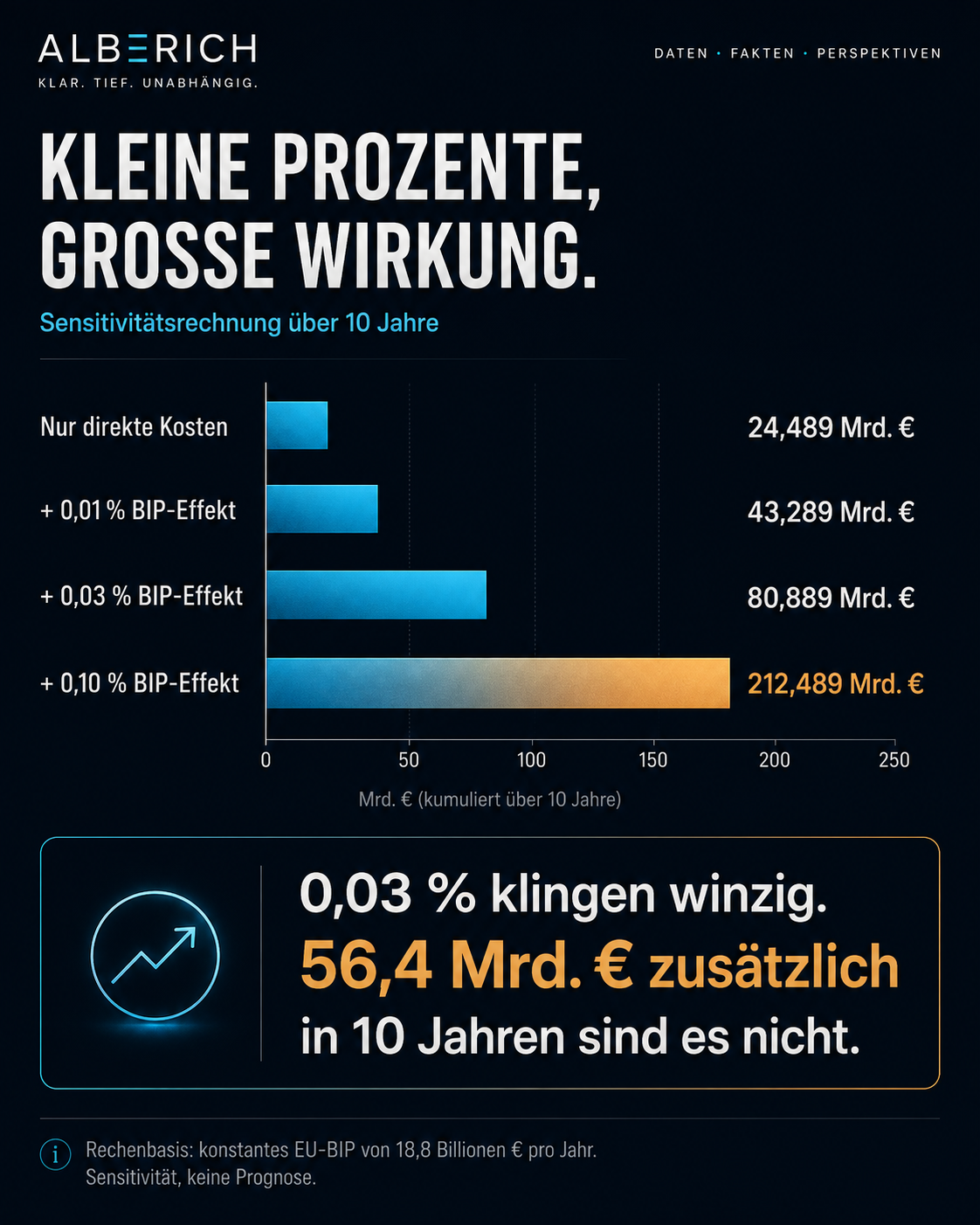 Balkendiagramm der Sensitivitätsrechnung: direkte Kosten 24,489 Mrd. €, plus 0,01 % BIP 43,289, plus 0,03 % 80,889, plus 0,10 % 212,489 Mrd. €