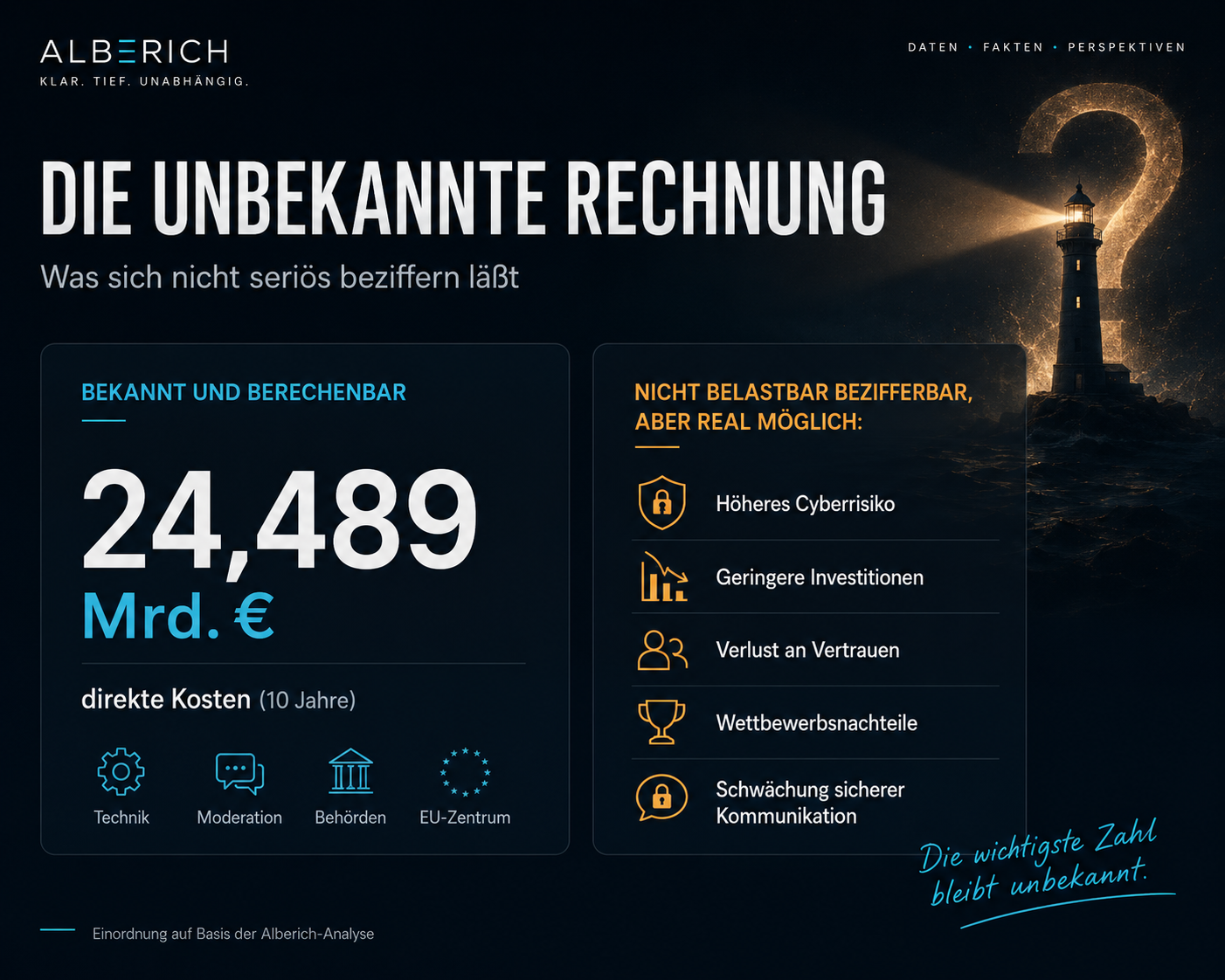 Infografik Die unbekannte Rechnung: 24,489 Mrd. € direkte Kosten gegenüber nicht belastbar bezifferbaren Risiken
