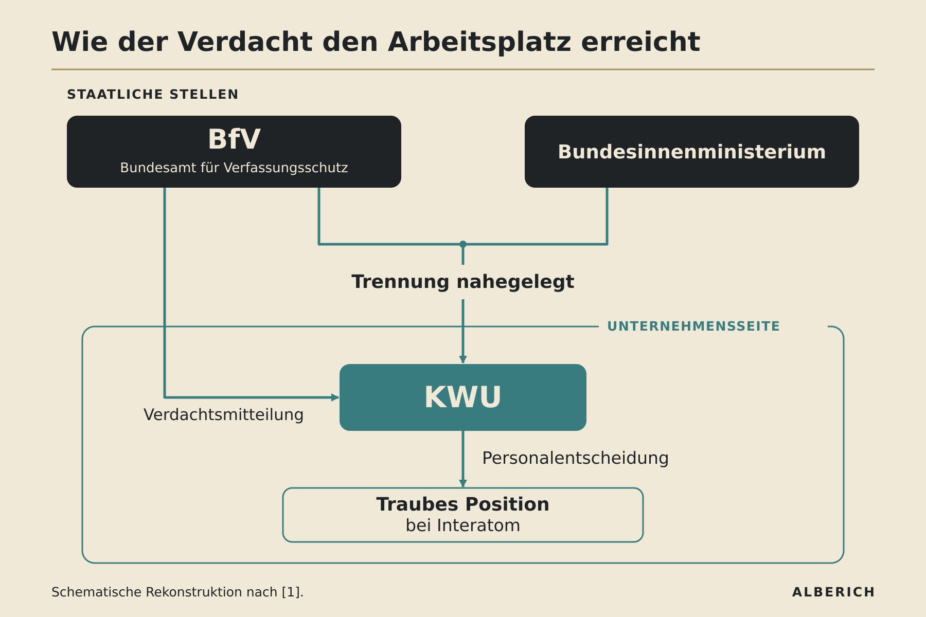 Schema: BfV und Bundesinnenministerium legen der KWU die Trennung nahe. Die Verdachtsmitteilung und die Personalentscheidung erreichen Traubes Position bei Interatom. Rekonstruktion nach Quelle 1.