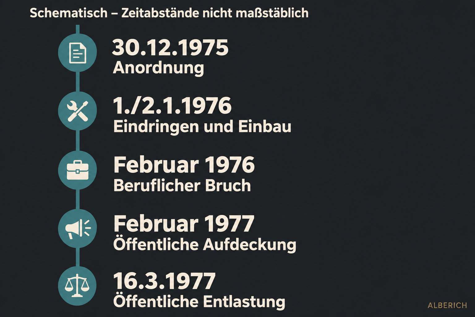 Zeitleiste, Abstände nicht maßstäblich: Anordnung 30. Dezember 1975, Eindringen 1./2. Januar 1976, beruflicher Bruch im Februar 1976, öffentliche Aufdeckung im Februar 1977, öffentliche Entlastung am 16. März 1977.