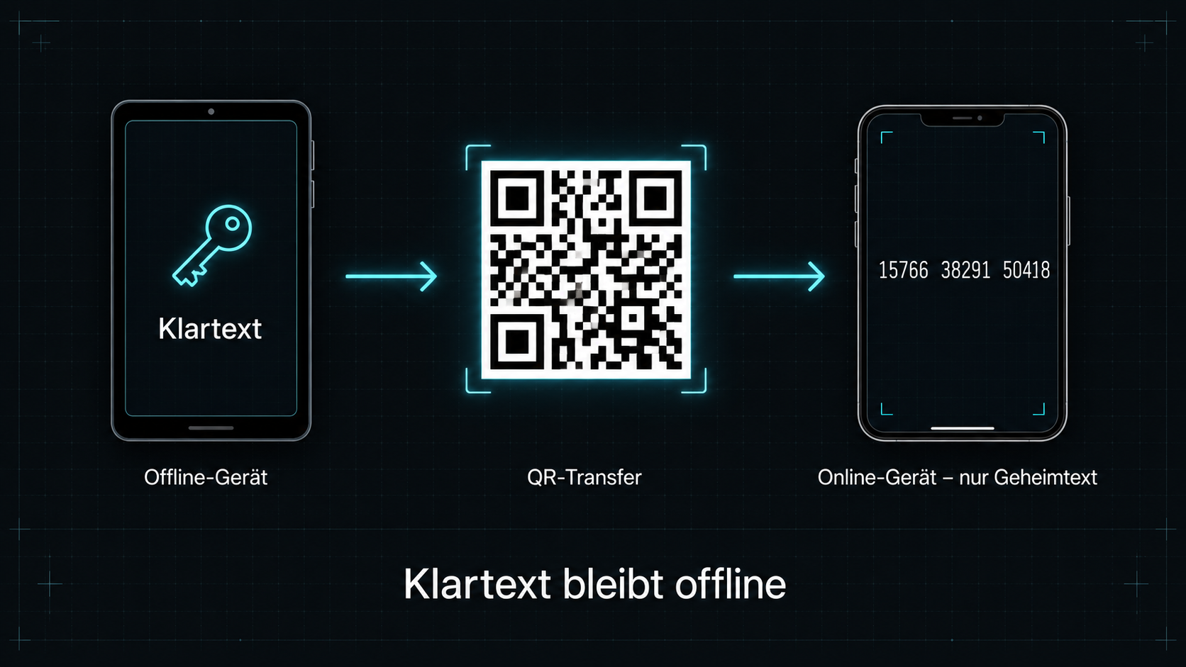 Klartext bleibt offline: Offline-Gerät, QR-Transfer, Online-Gerät sieht nur Geheimtext