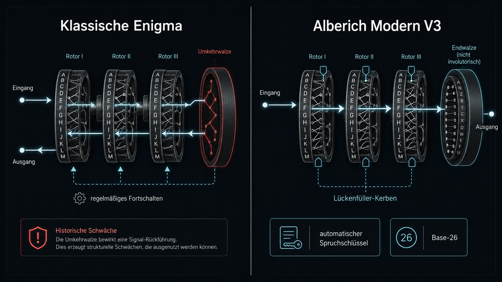 Klassische Enigma mit Umkehrwalze und Rückweg gegenüber Alberich Modern V3 mit Endwalze, Lückenfüller-Kerben, automatischem Spruchschlüssel und Base-26