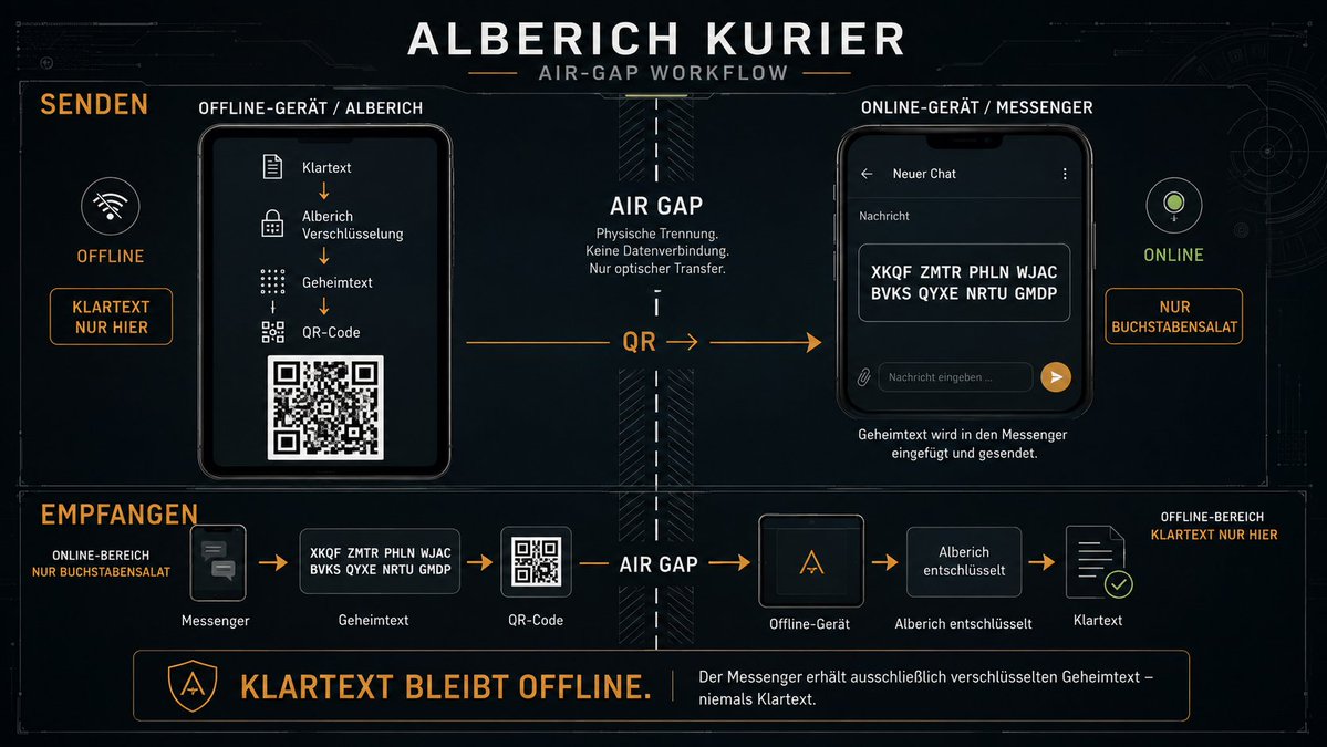Alberich Kurier – Air-Gap-Workflow: Offline verschlüsseln, QR über die Luftlücke, Online nur Buchstabensalat
