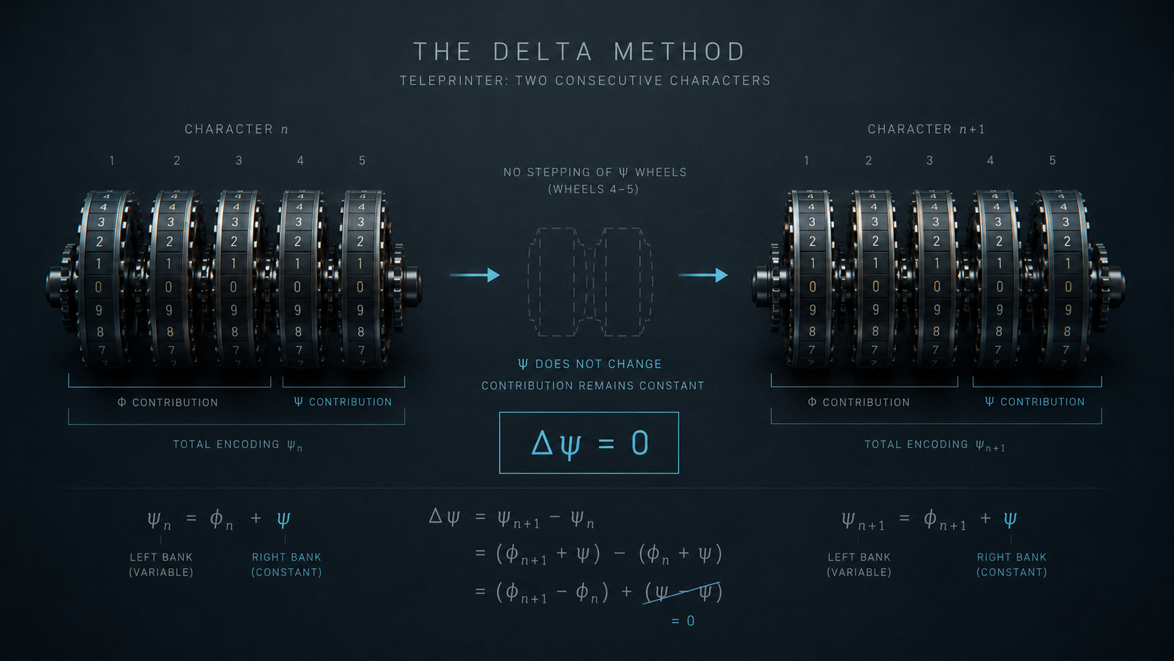 Delta-Methode: zwei aufeinanderfolgende Fernschreibzeichen; ohne Schritt der ψ-Räder bleibt Δψ = 0