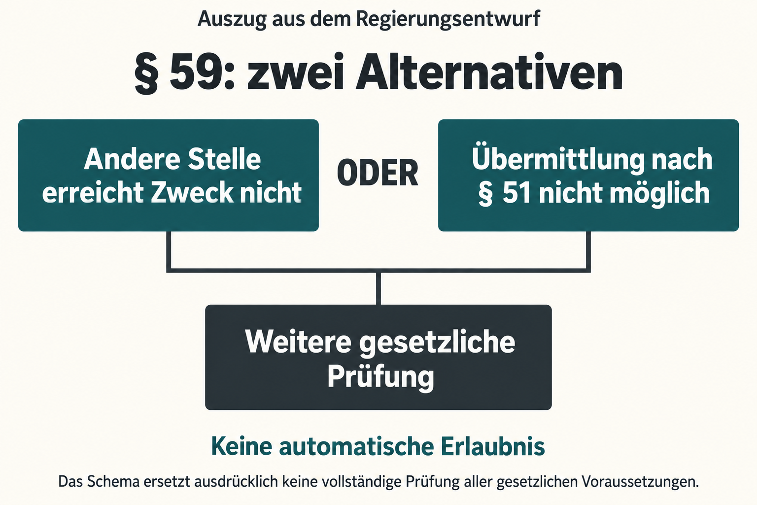Schema der zwei alternativen Zusatzvoraussetzungen aus § 59 BVerfSchG-E, mit Hinweis auf weitere Bedingungen und Kontrollen.