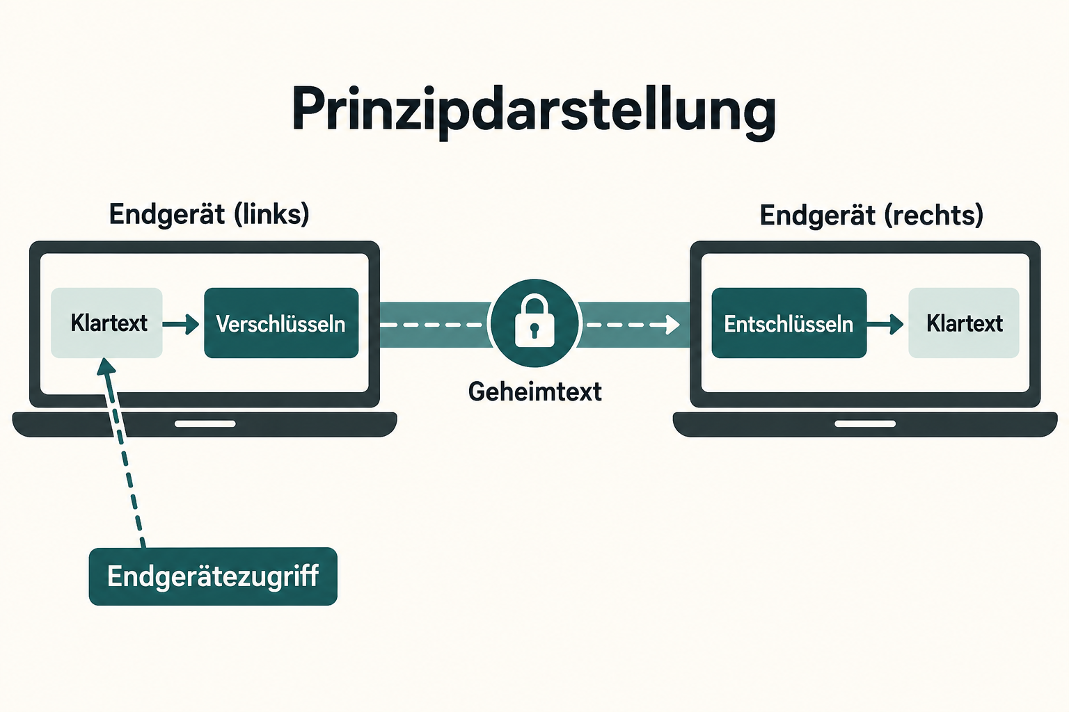Schema: Verschlüsselung schützt die Übertragung; Zugriff auf das Endgerät kann Klartext erfassen.