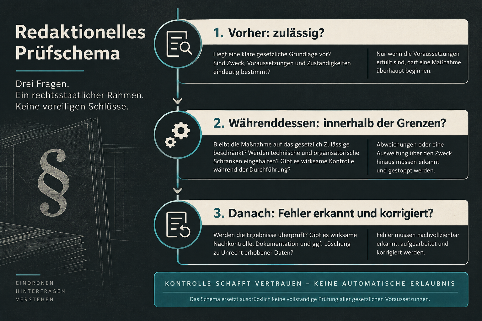 Drei Prüfschritte: Zulässigkeit vorher, Einhaltung der Grenzen während der Maßnahme sowie Fehlererkennung und Korrektur danach.