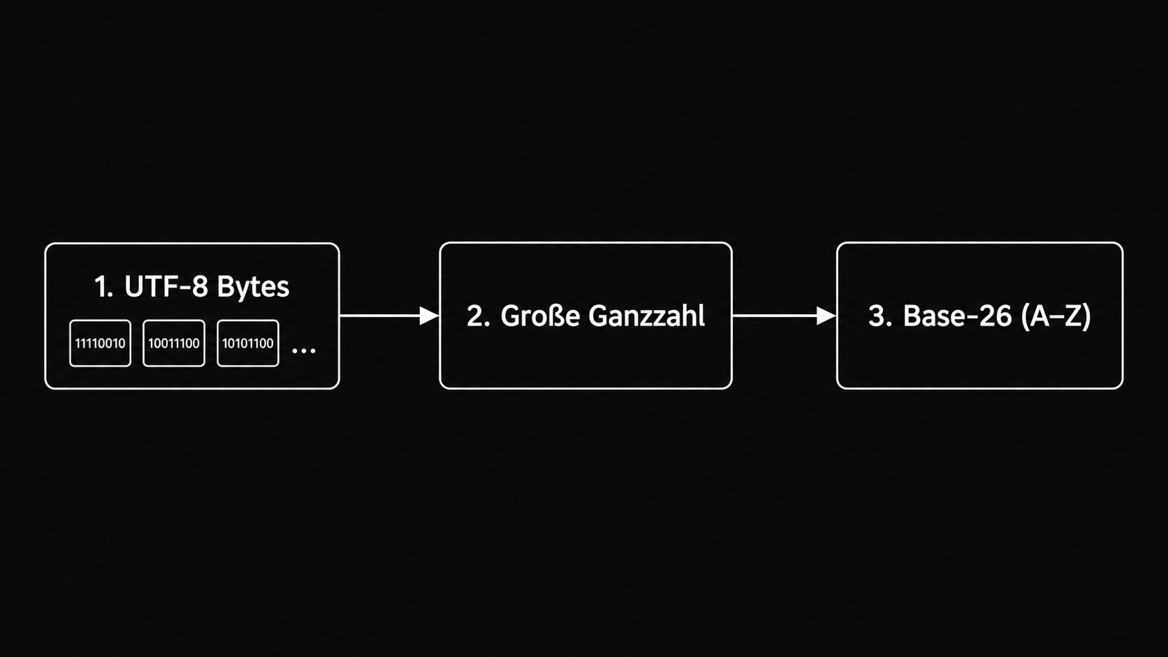 Pipeline: UTF-8-Bytes werden zu einer großen Ganzzahl und dann nach Base-26 A–Z abgebildet