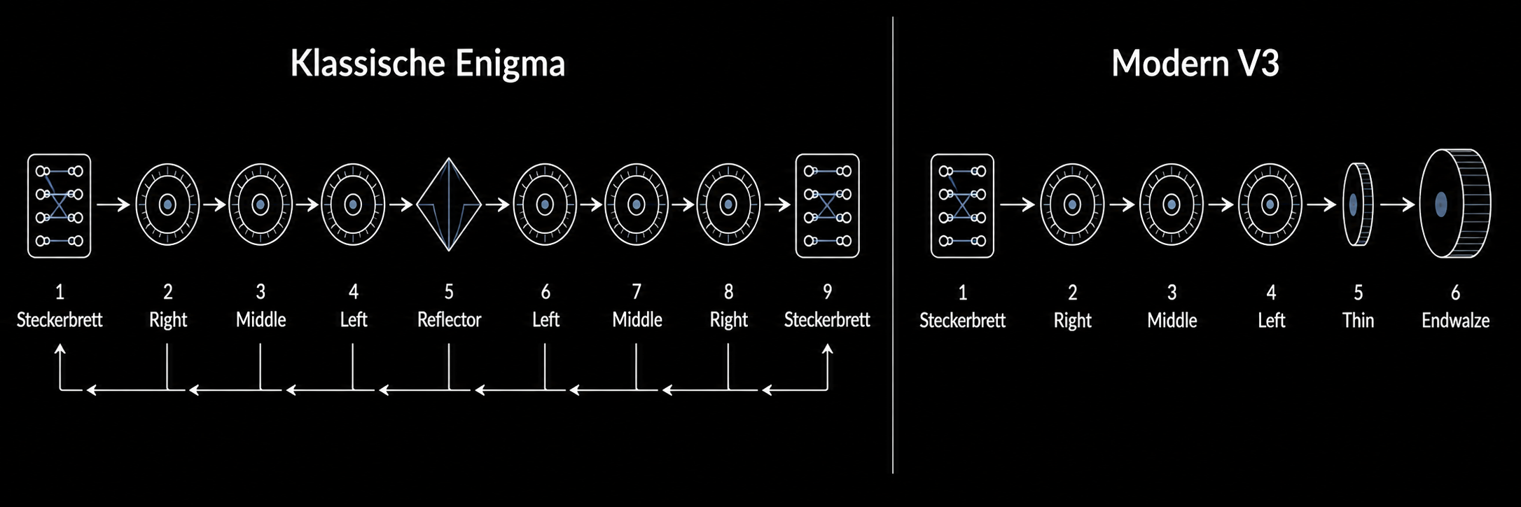 Signalweg klassische Enigma mit Reflektor und Rückweg gegenüber Modern V3 mit Endwalze ohne Rückweg