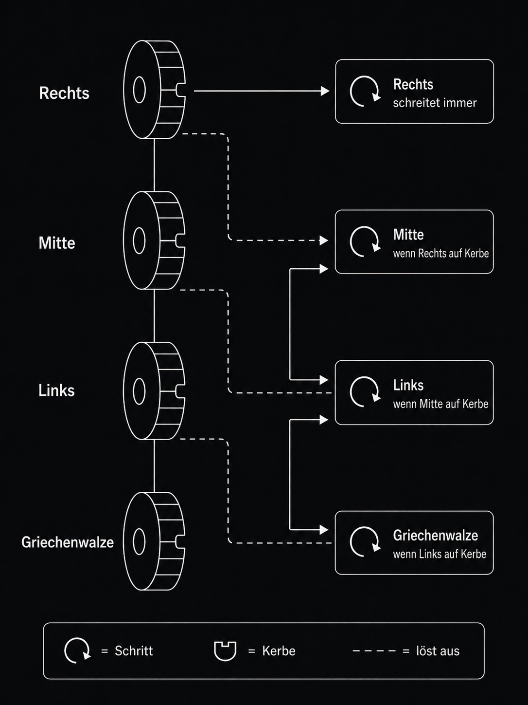 Schema des vierstufigen Double-Step: Rechts schreitet immer; Mitte, Links und Griechenwalze folgen über Kerben und Doppeltritt