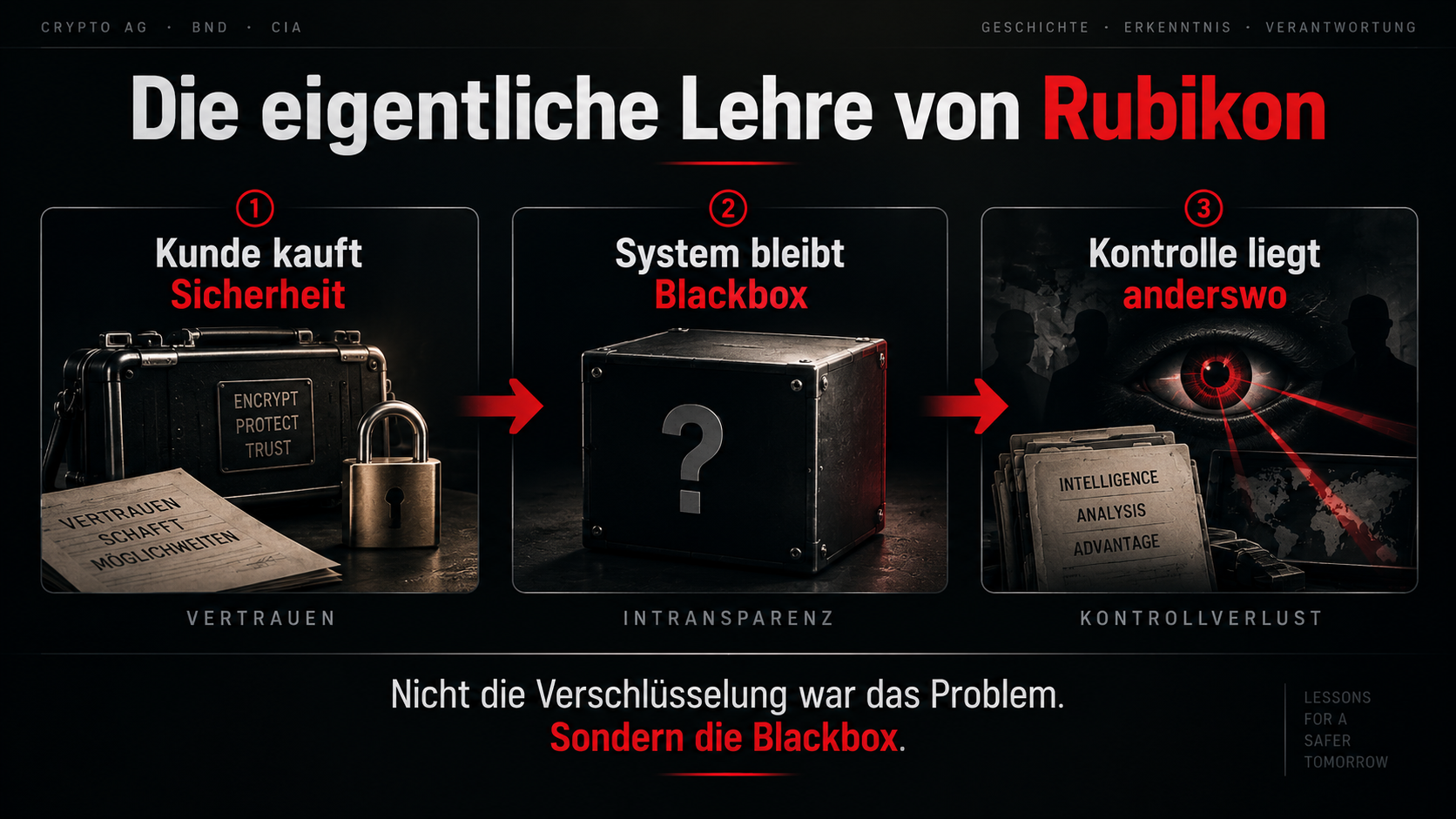 Drei Schritte: Kunde kauft Sicherheit, System bleibt Blackbox, Kontrolle liegt anderswo