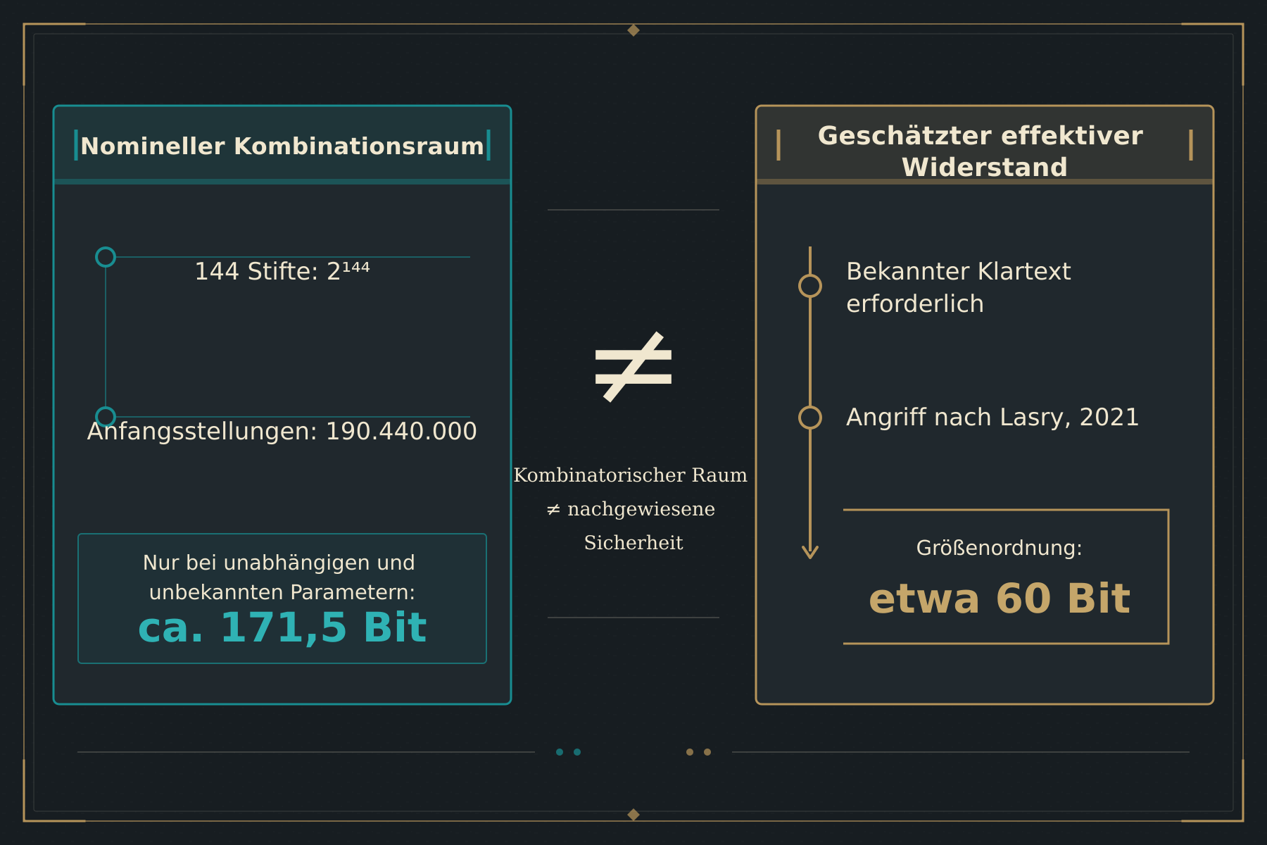 Nomineller Kombinationsraum von rund 171,5 Bit gegenüber geschätztem effektivem Widerstand in der Größenordnung von etwa 60 Bit