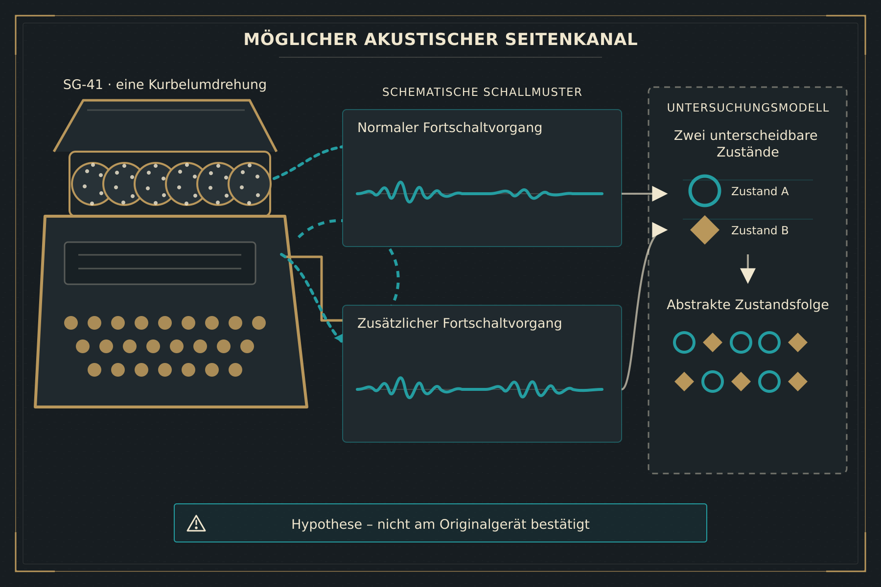 Schematischer akustischer Seitenkanal: unterscheidbare Schallmuster für normalen und zusätzlichen Fortschaltvorgang – Hypothese, nicht am Originalgerät bestätigt
