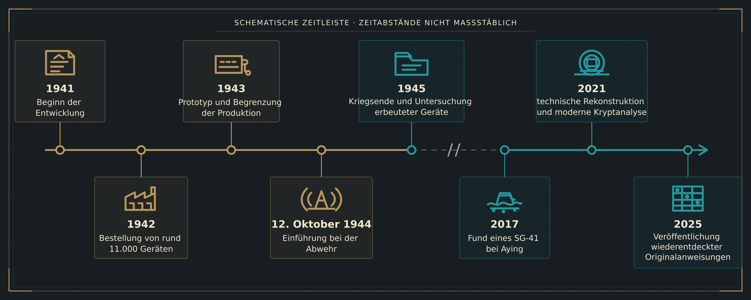 Schematische Zeitleiste des SG-41 von der Entwicklung 1941 über die Einführung bei der Abwehr 1944 bis zu den wiederentdeckten Originalanweisungen 2025