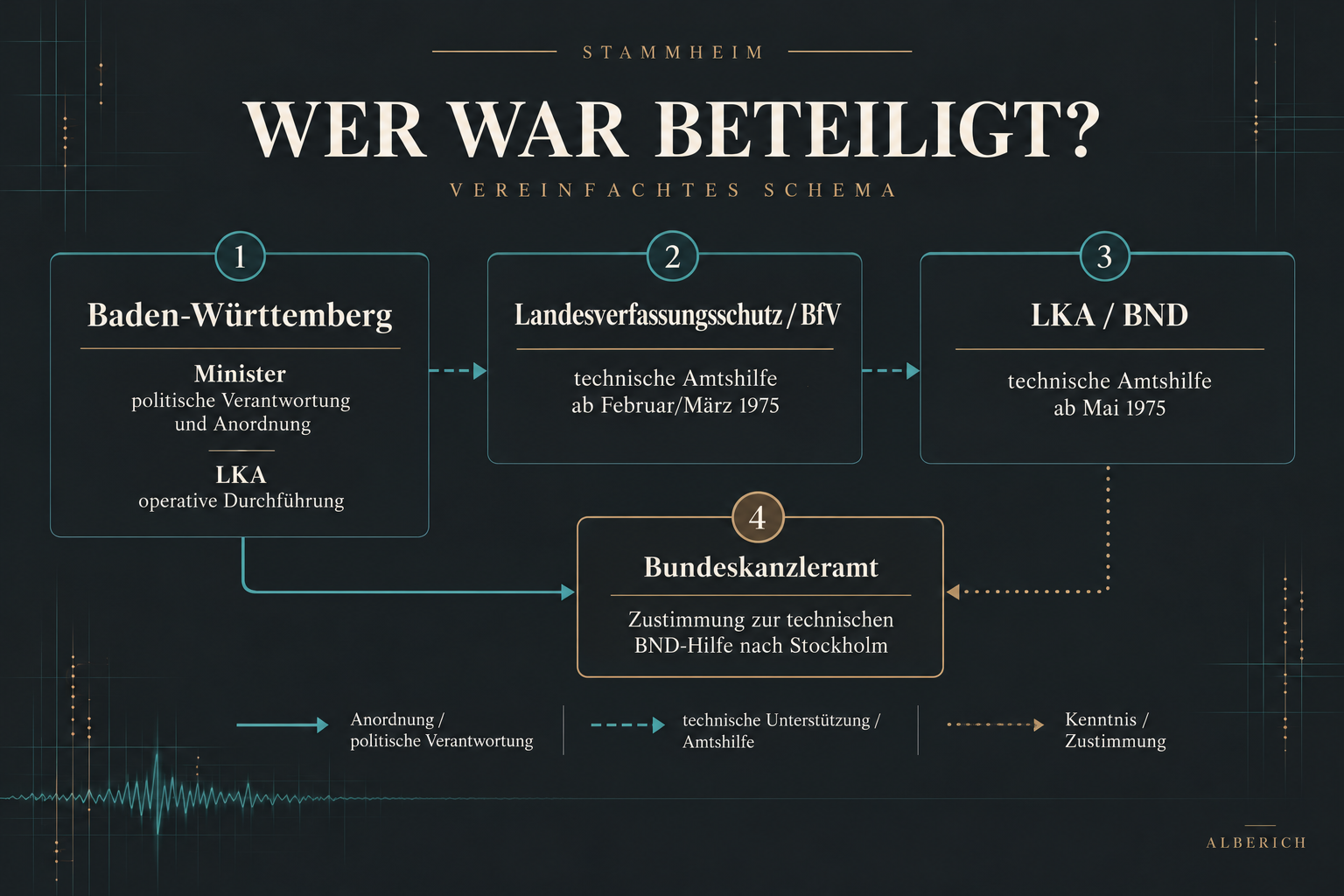 Vereinfachtes Schema: Baden-Württemberg ordnet an und führt aus. Landesverfassungsschutz und BfV helfen technisch ab Februar/März 1975, LKA und BND ab Mai 1975. Das Bundeskanzleramt stimmt der technischen BND-Hilfe nach Stockholm zu.