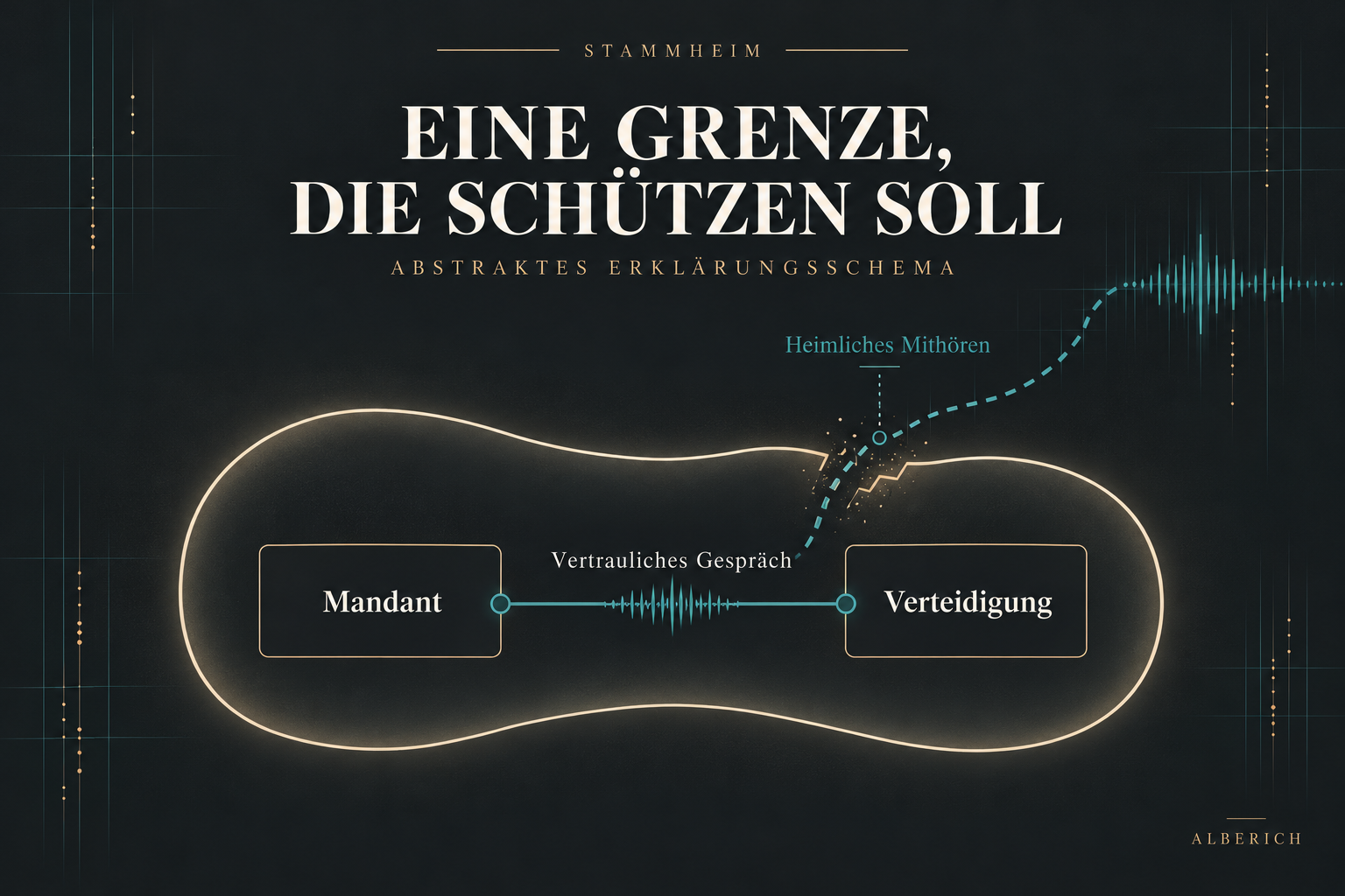 Schema: Das vertrauliche Gespräch zwischen Mandant und Verteidigung soll geschützt bleiben. Heimliches Mithören durchbricht diese Grenze.