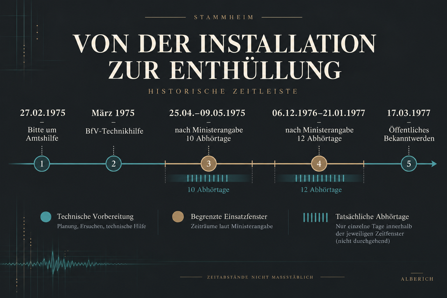 Zeitleiste, Abstände nicht maßstäblich: Amtshilfe ab 27. Februar 1975, BfV-Technikhilfe im März 1975, zehn Abhörtage vom 25. April bis 9. Mai 1975, zwölf Abhörtage vom 6. Dezember 1976 bis 21. Januar 1977, öffentliches Bekanntwerden am 17. März 1977.