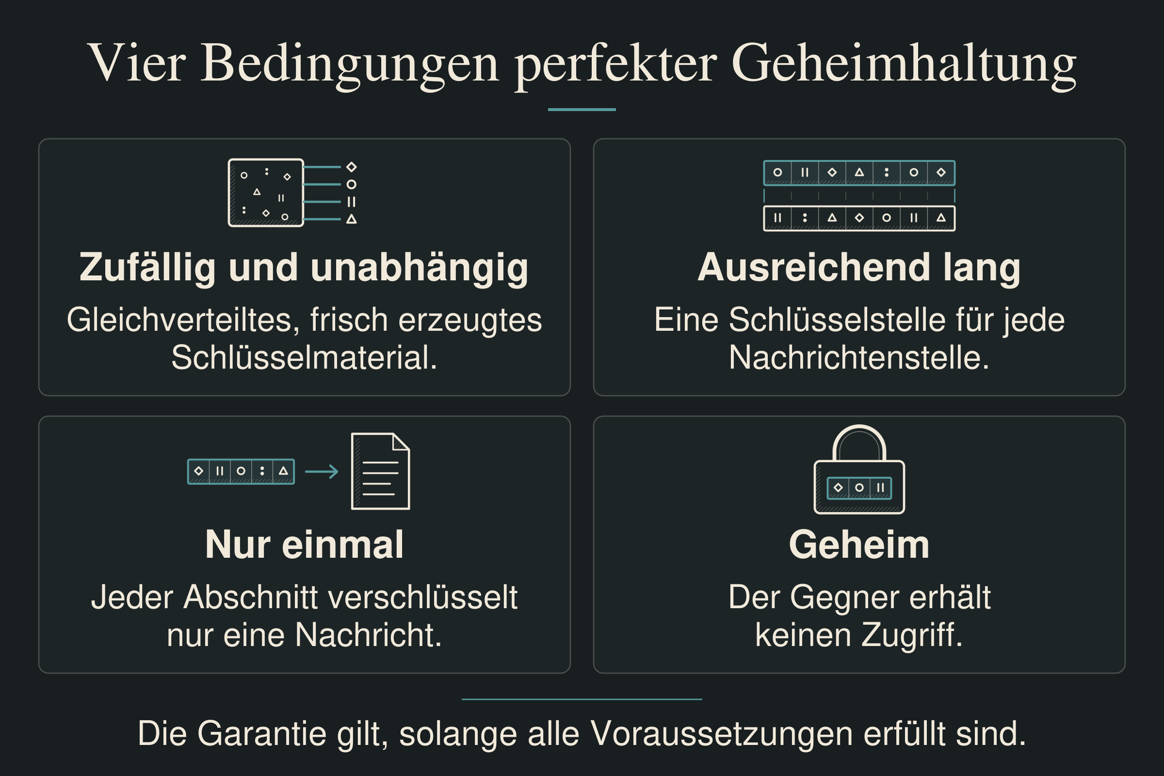 Vier Bedingungen perfekter Geheimhaltung: zufällig und unabhängig, ausreichend lang, nur einmal, geheim
