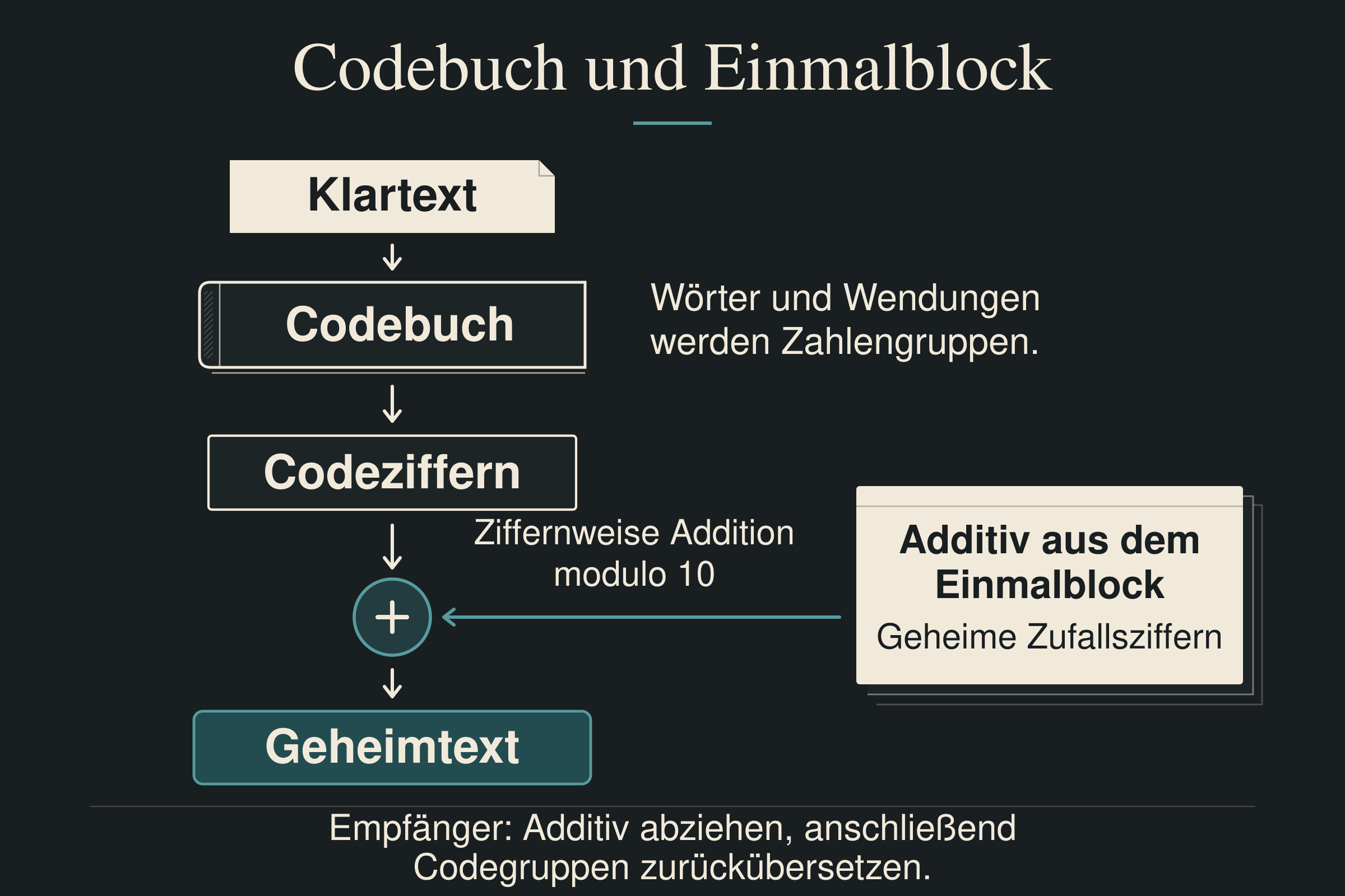 Ablauf: Klartext wird im Codebuch zu Codeziffern, dann ziffernweise modulo 10 mit dem Additiv aus dem Einmalblock zum Geheimtext
