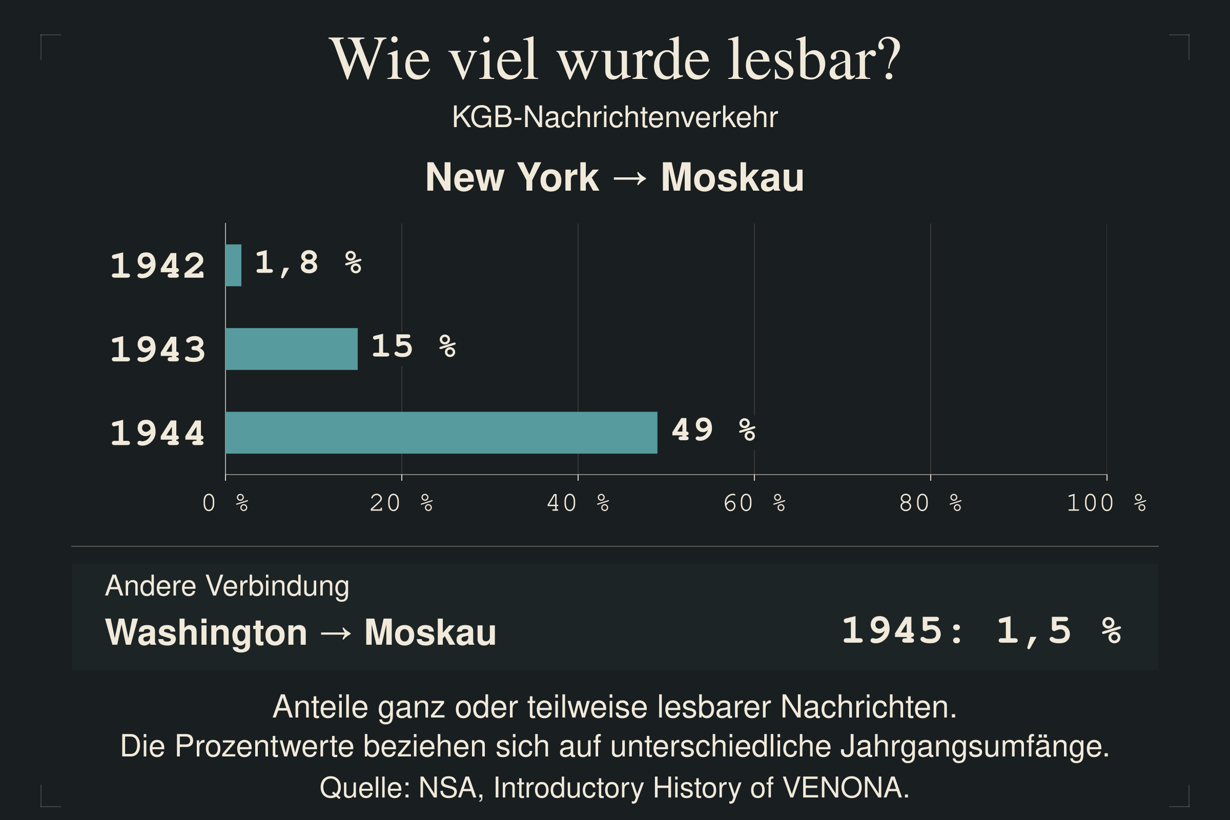 Säulendiagramm: New York nach Moskau 1942 1,8 Prozent, 1943 15 Prozent, 1944 49 Prozent; Washington nach Moskau 1945 1,5 Prozent