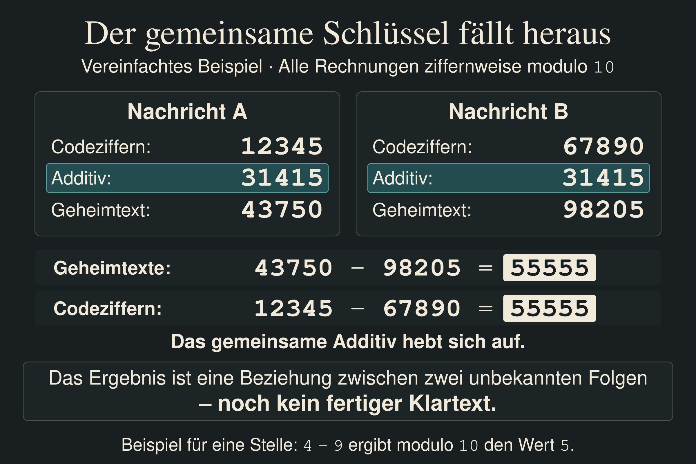 Vereinfachtes Beispiel: zwei Nachrichten mit demselben Additiv 31415; die Differenz der Geheimtexte entspricht der Differenz der Codeziffern