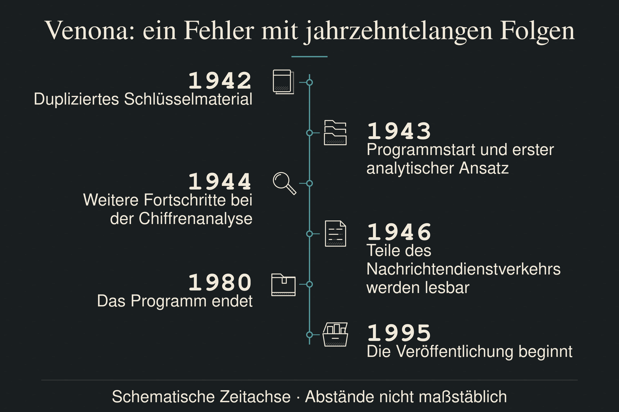 Zeitachse Venona: 1942 dupliziertes Schlüsselmaterial, 1943 Programmstart, 1944 weitere Fortschritte, 1946 lesbare Teile, 1980 Programmende, 1995 Veröffentlichung
