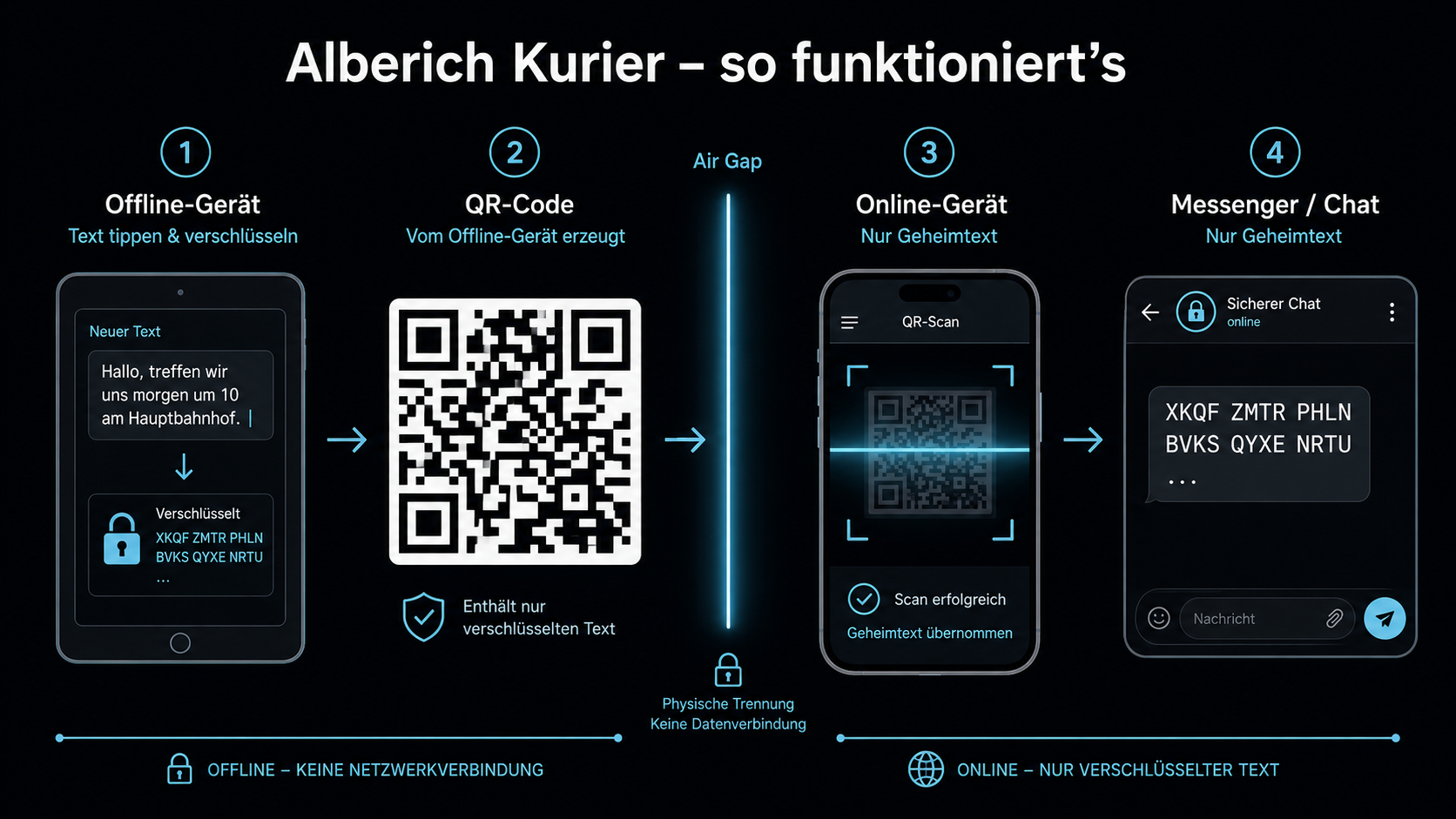 Alberich Kurier: Offline tippen, QR über die Luftlücke, Online nur Geheimtext